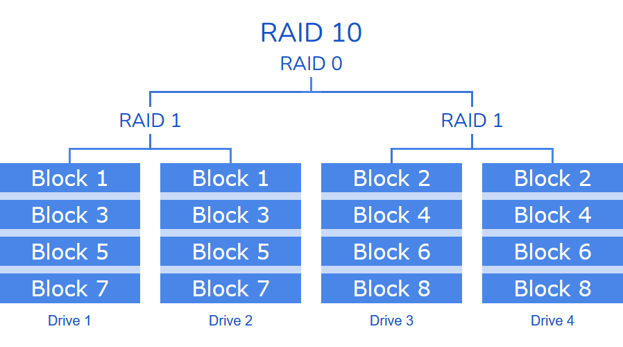 RAID 10 (1+0)