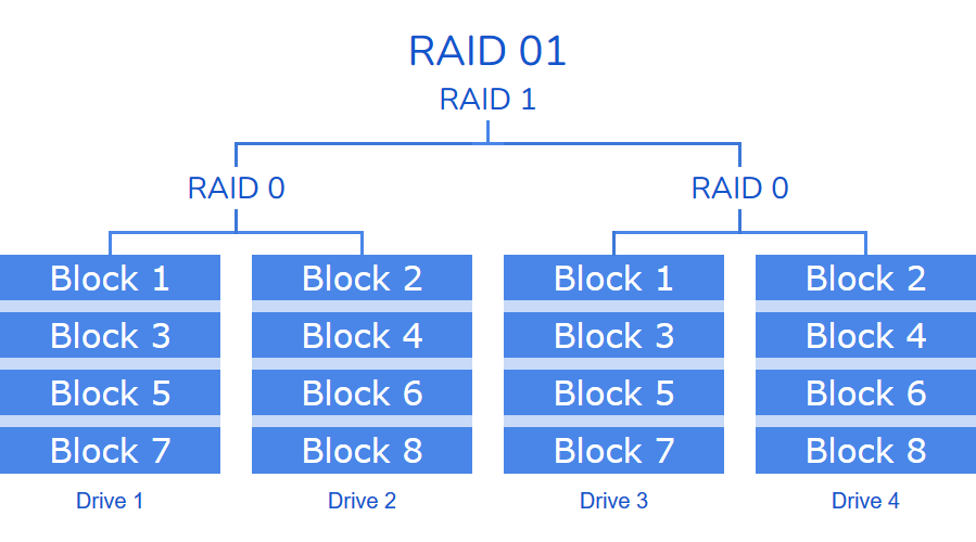 RAID 01 (0+1)