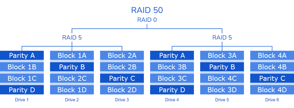 RAID 50 (5+0)