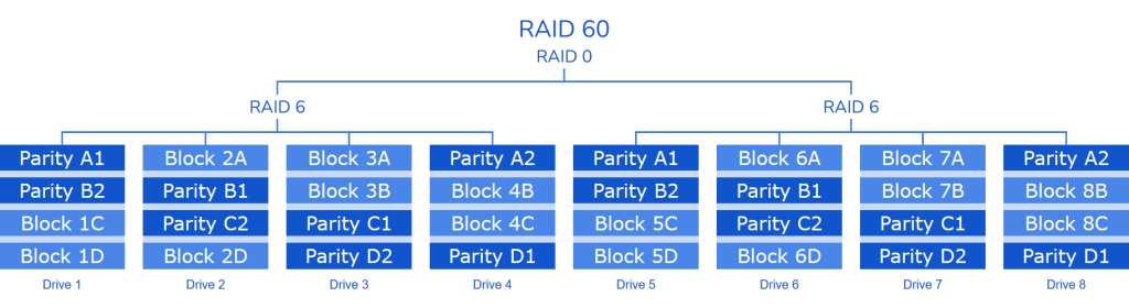 RAID 60 (6+0)