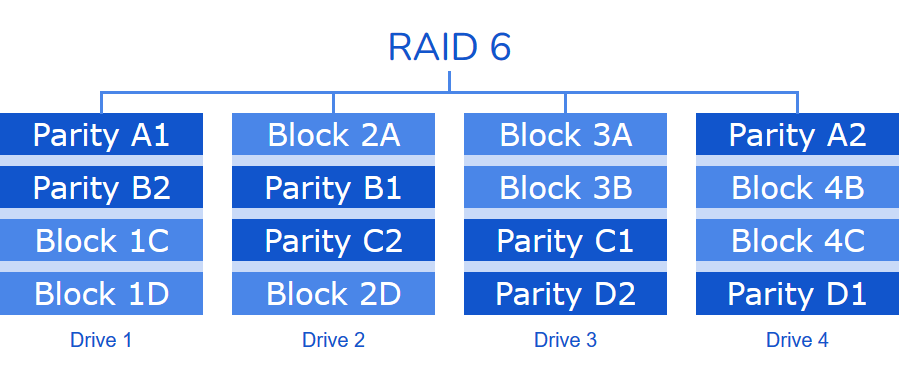 Striping with Double Parity