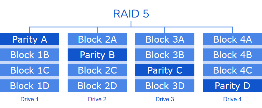 Striping with Parity